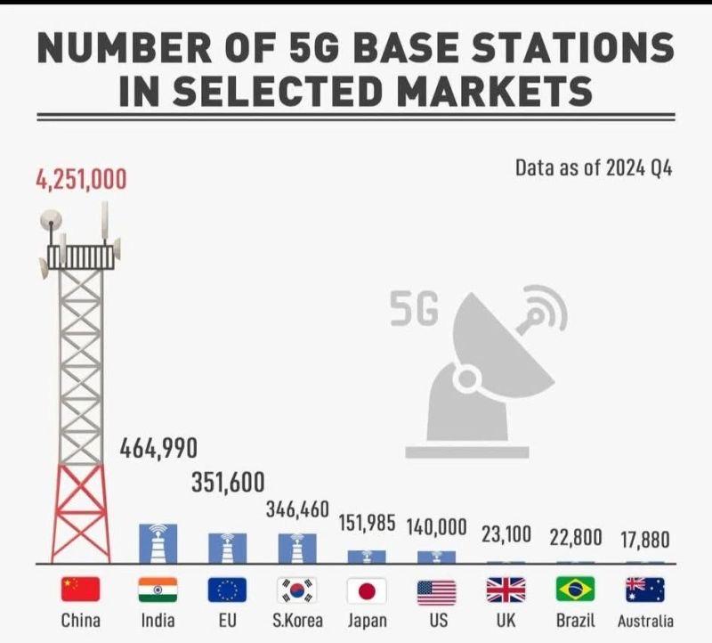 Number of 5G base stations in the World Visualization Number of 5G base stations in the World Visualization