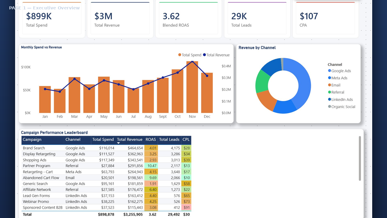 Built a marketing analytics dashboard in Power BI to track ROAS, CPL and funnel conversion rates by channel [OC] Visualization