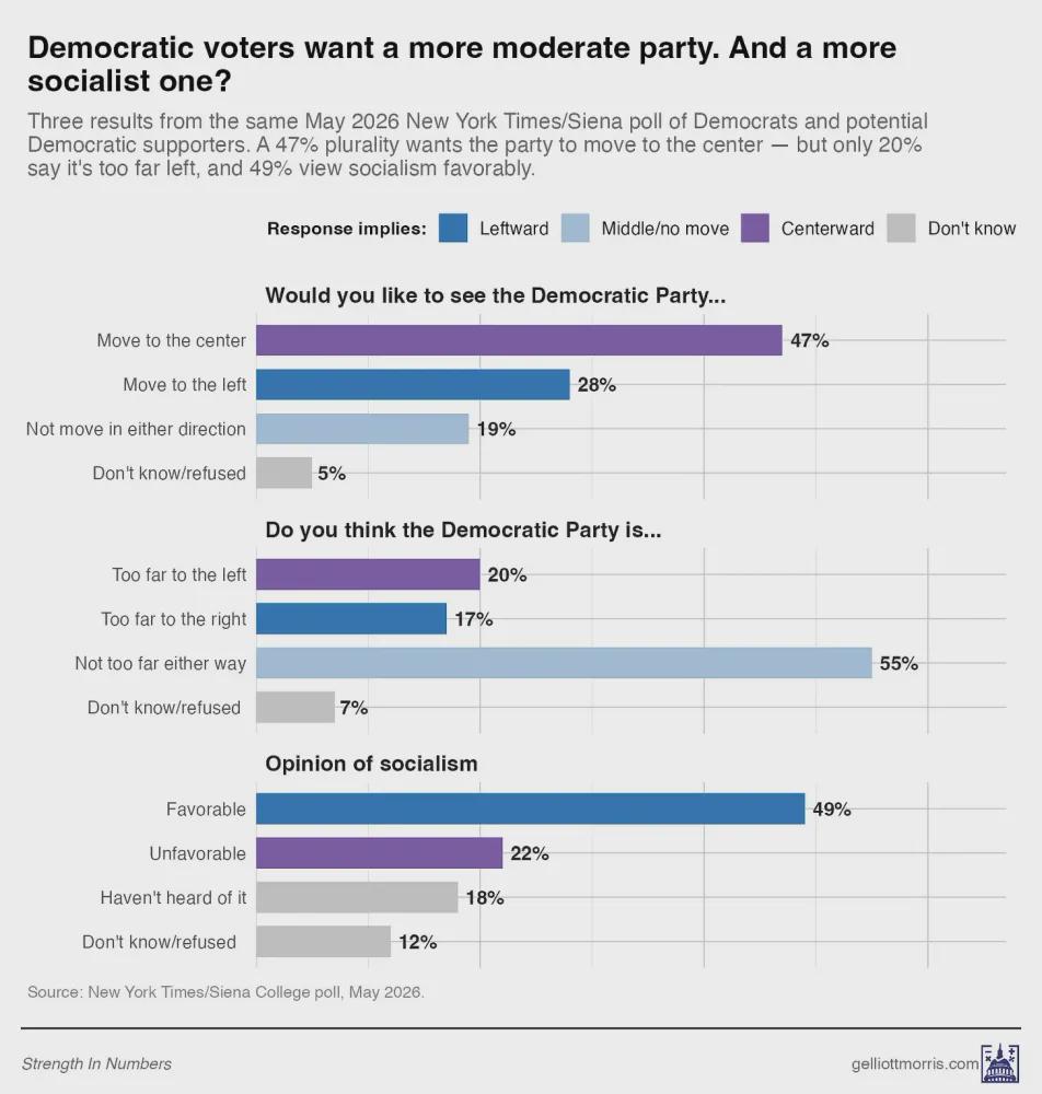 A new poll from the New York Times shows potential Democratic voters want the party to move to the right, are happy with where it is ideologically, and rate socialism highly Visualization