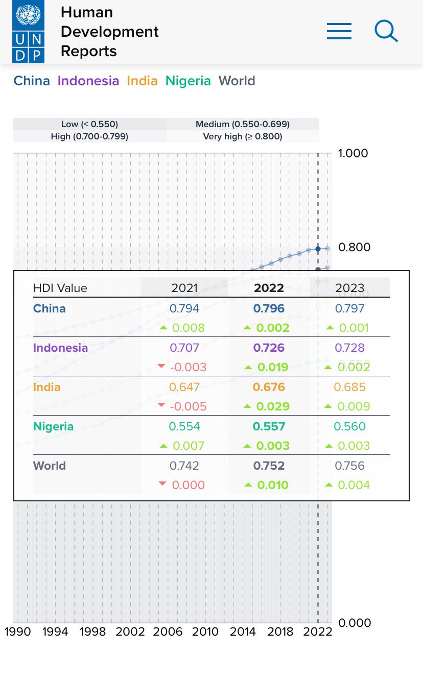 HDI of 4 most populous developing countries and the World average Visualization