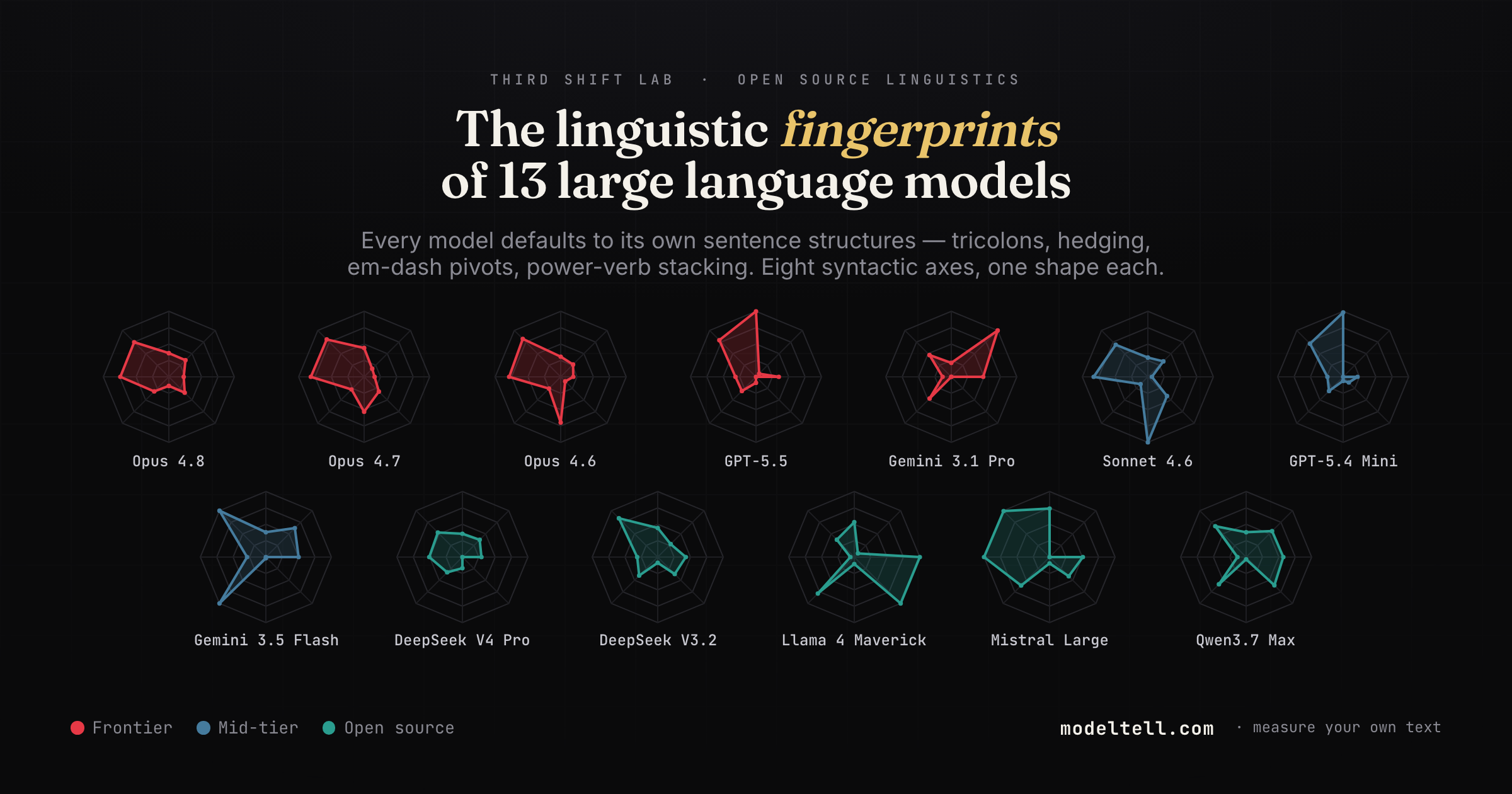 [OC] Each of 13 LLMs has a measurable linguistic fingerprint - drawn across 8 syntactic patterns Visualization