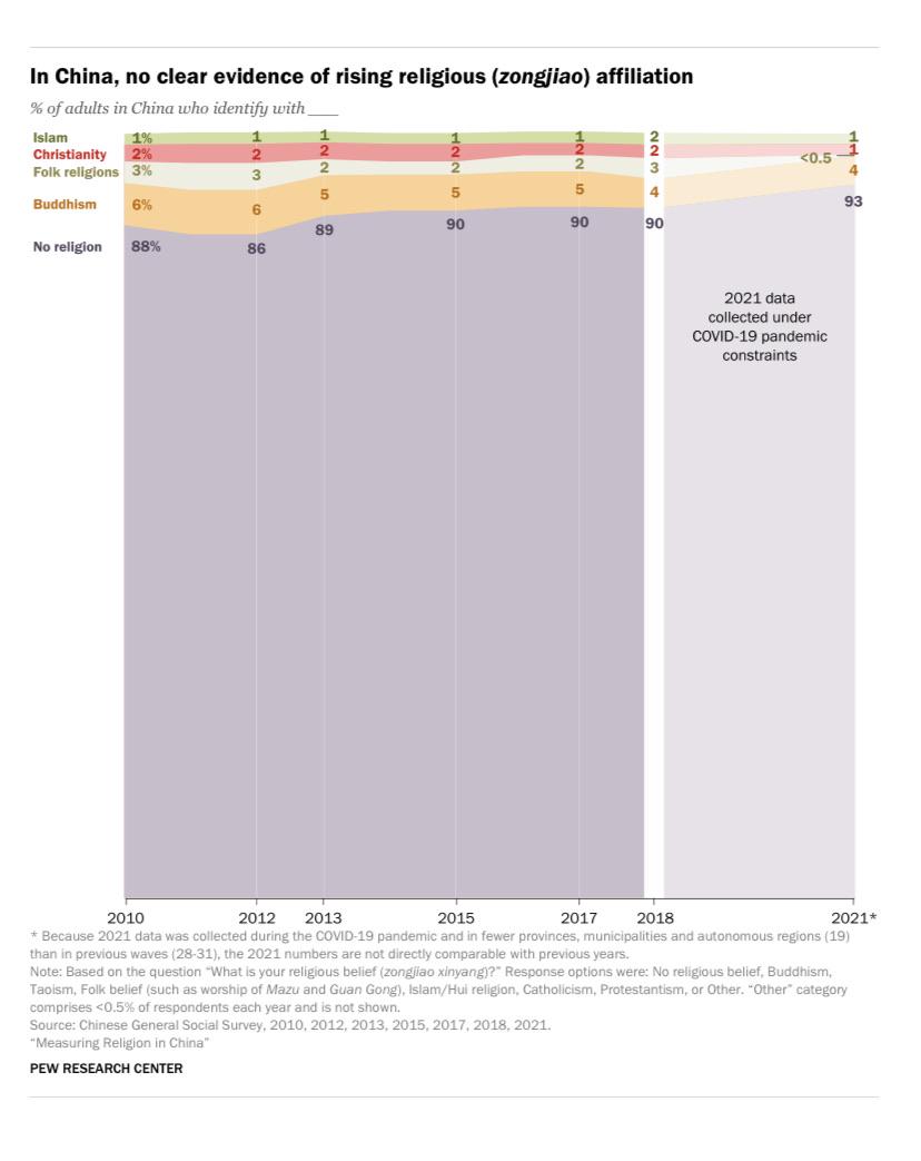 Religion in China from 2010 to 2021 Visualization