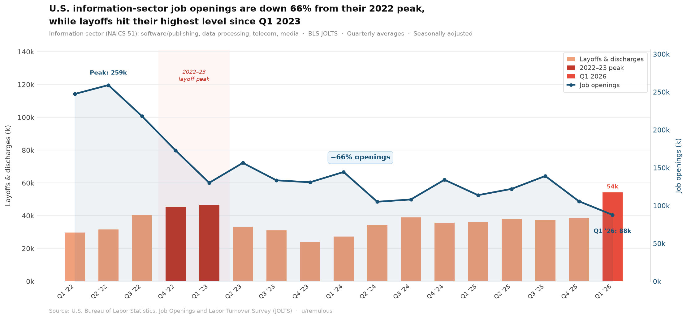 [OC] U.S. information-sector job openings and layoffs/discharges, quarterly averages, Q1 2022-Q1 2026 Visualization