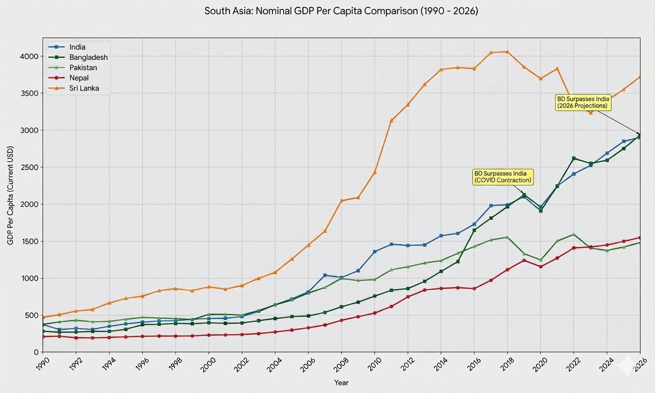GDP per capita (nominal) of major South Asian economies after most of them liberalized their economies (between mid 80s to early 90s) Visualization