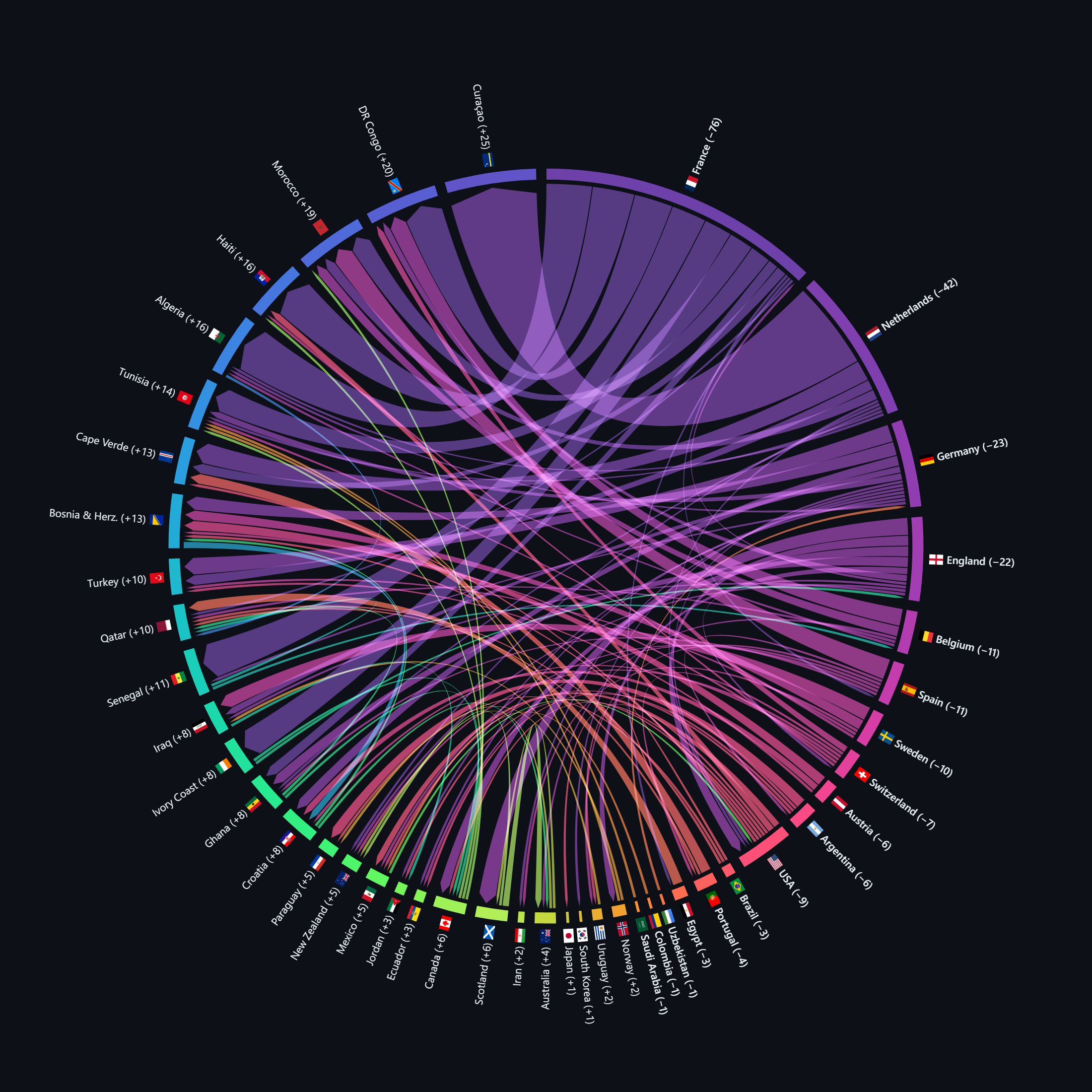 [OC] 1 in 4 players at the 2026 World Cup play for a country they weren't born in Visualization