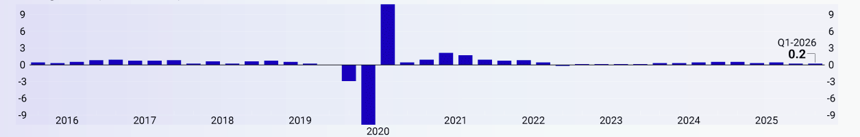 EU GDP growth since 2016 (% change Q/Q) (Eurostat) Visualization