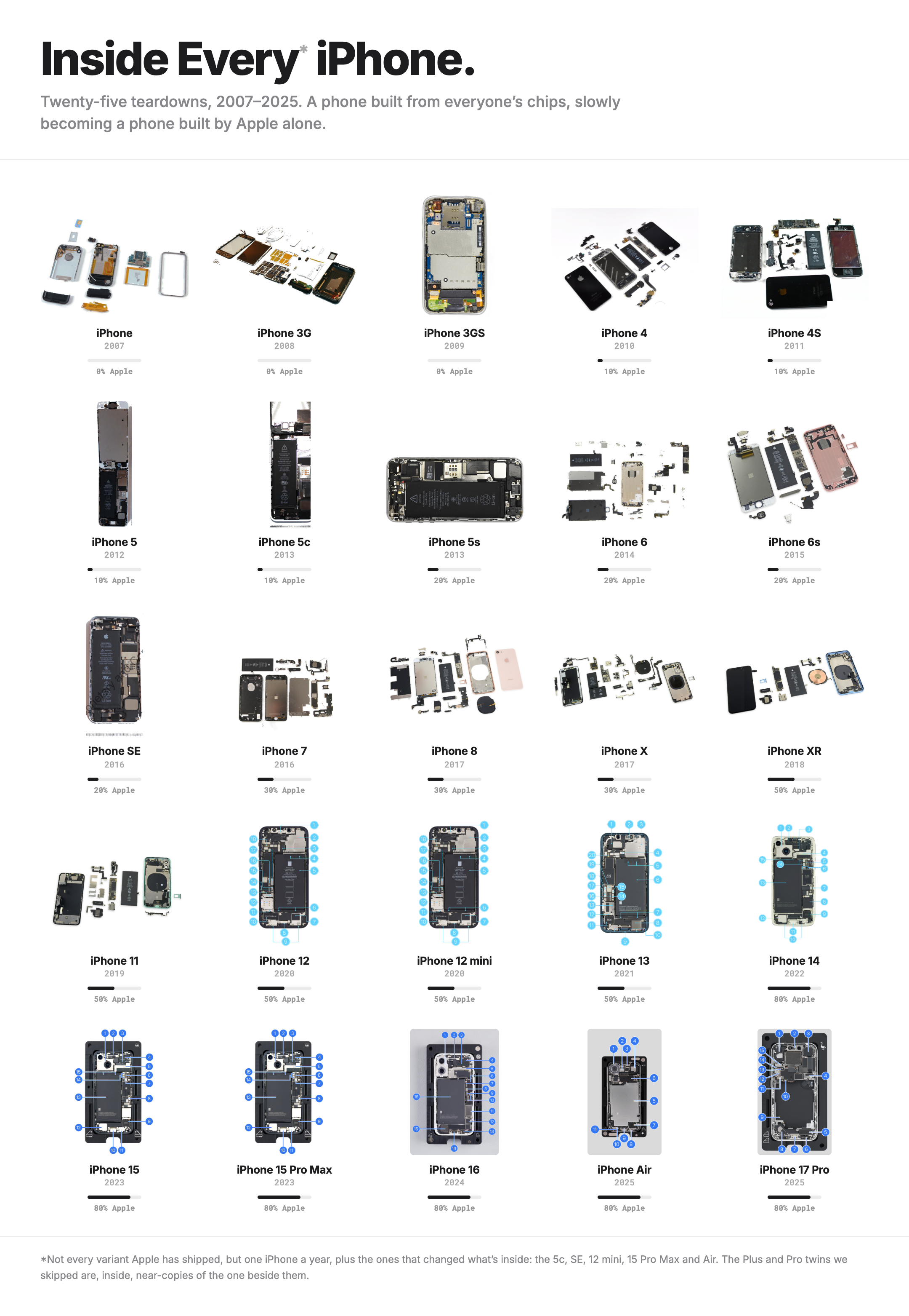 Inside Every* iPhone Visualization