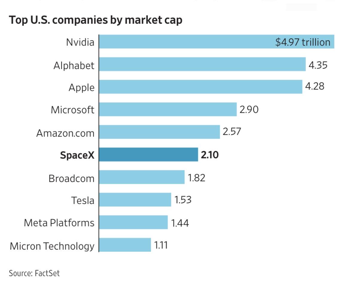 Top US Companies by Market Capital Visualization