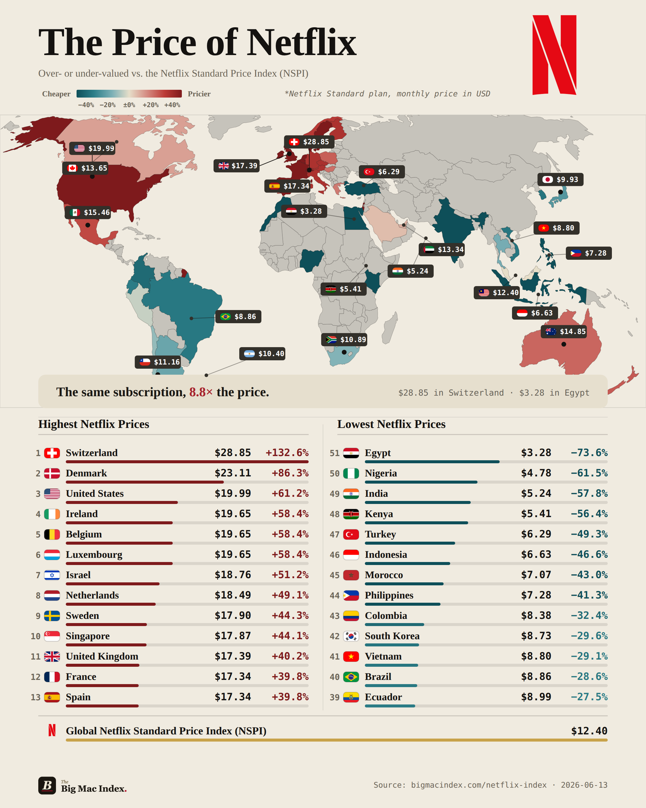 [OC] Netflix Standard plan prices by country, 2026 (monthly, USD) Visualization