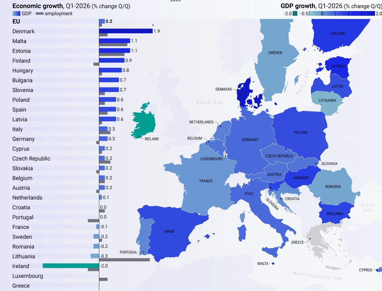 EU Employment and GDP growth for Q1 2026 (% change Q/Q) (Eurostat) Visualization