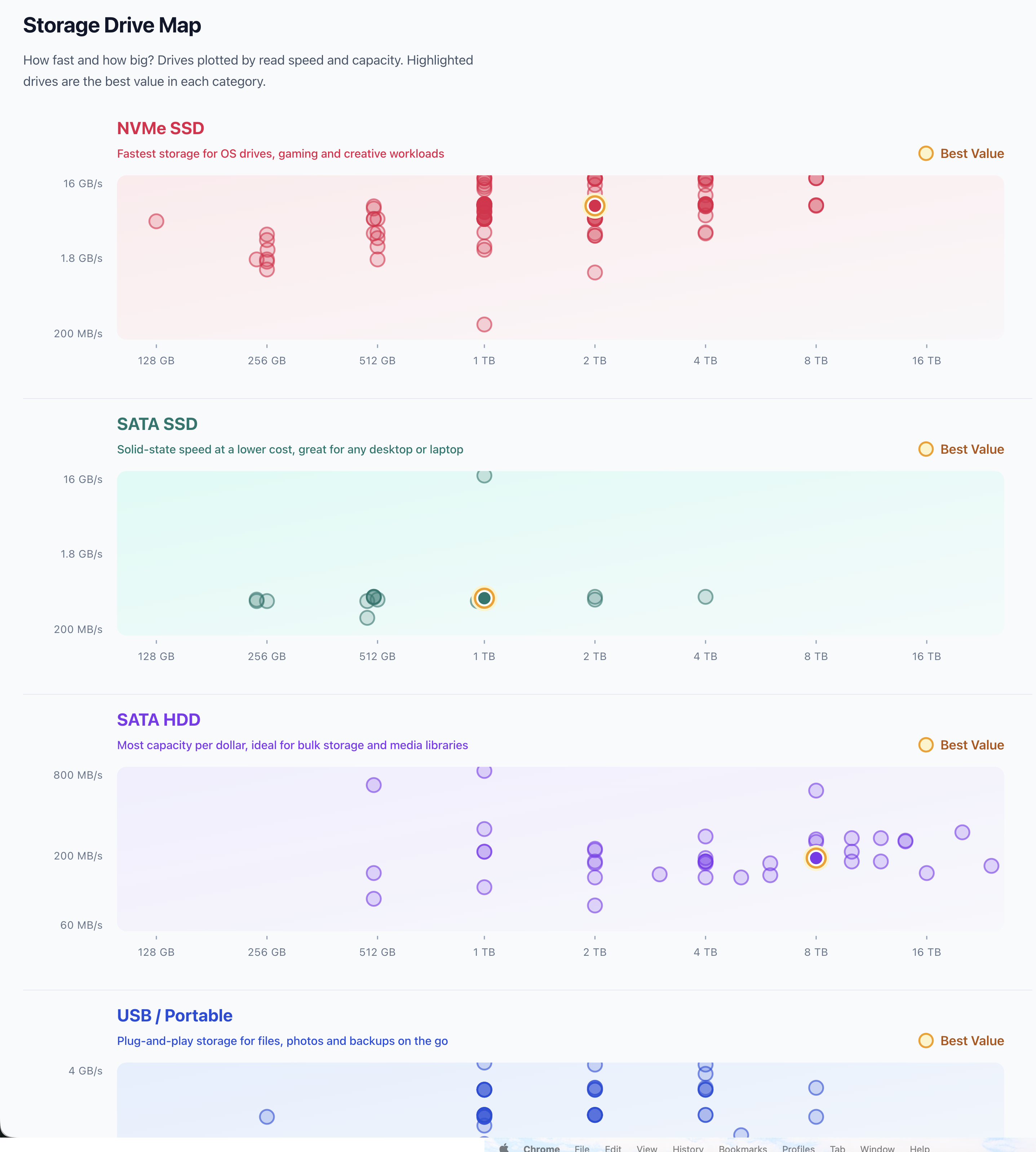 [OC] Storage drives plotted by read speed vs. capacity Comparison