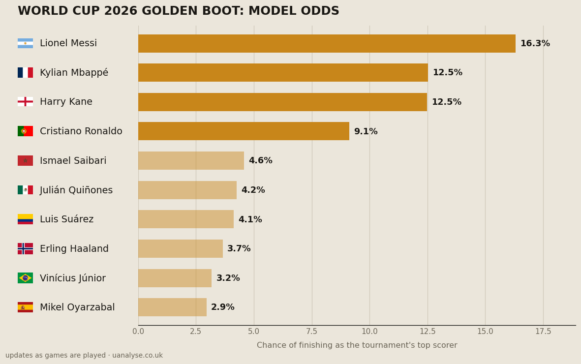 [OC] Our model makes Messi a 53% favourite to break the all-time World Cup goals record this summer Visualization