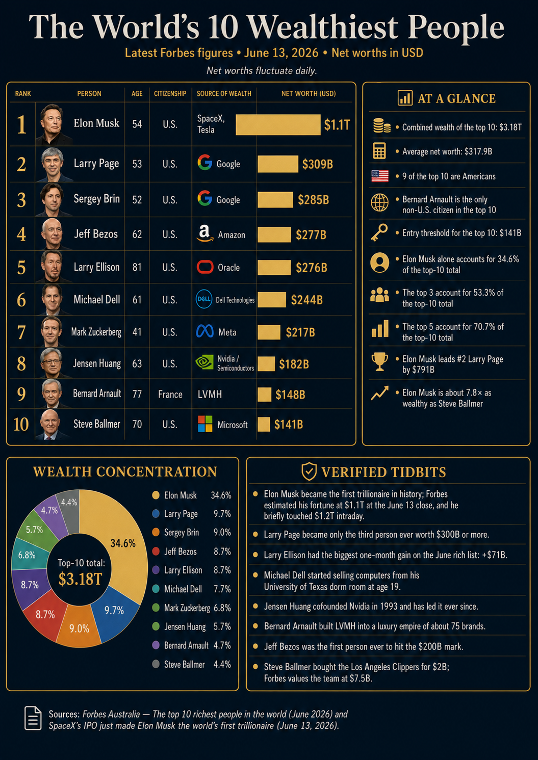 Top 10 Wealthiest People in the World, updated June 13th 2026 [OC] Visualization