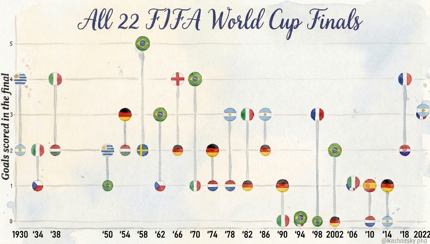 [OC] Results of all 22 World Cup Finals ⚽🌎 Visualization