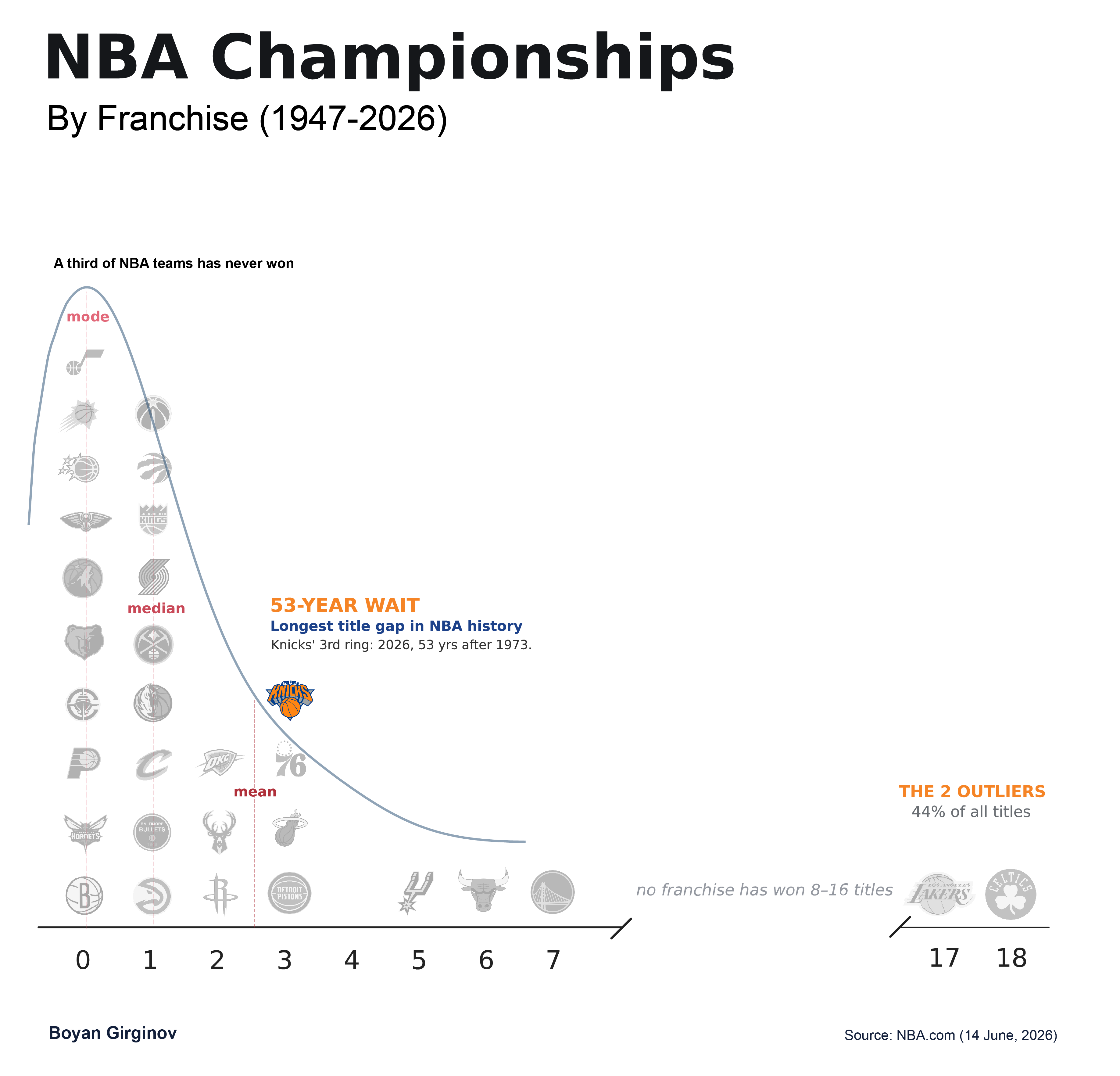 [OC] NBA Championships, by Franchise (1947-2026) Visualization