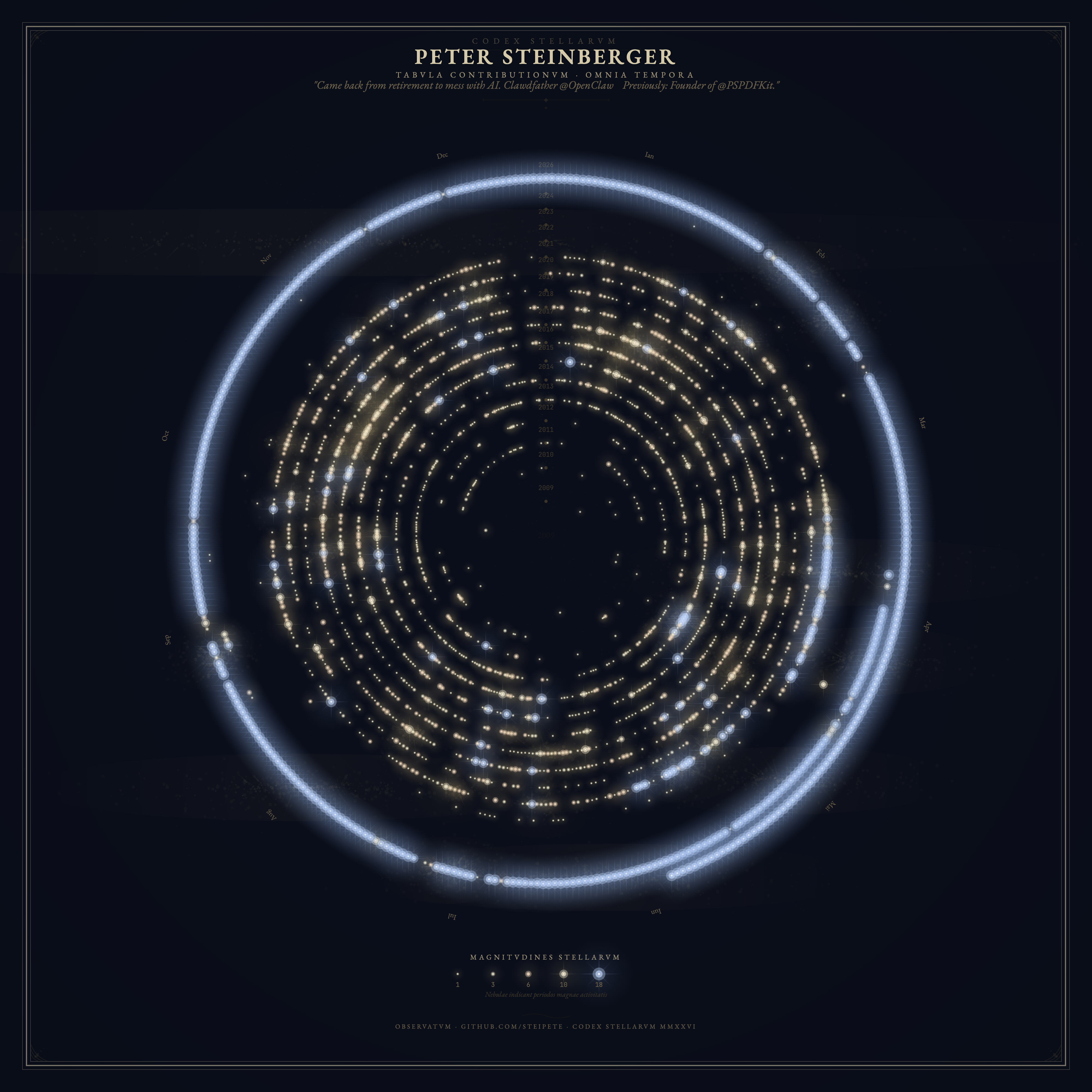 Every GitHub contribution Peter Steinberger has made since 2009, rendered as a 17th-century star atlas [OC] Visualization
