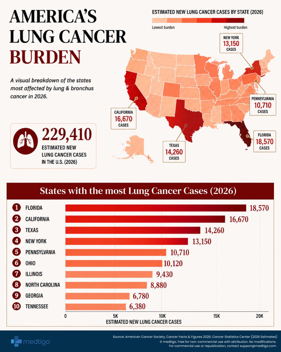More than 229,000 new lung cancer cases are estimated in the U.S. in 2026. Visualization More than 229,000 new lung cancer cases are estimated in the U.S. in 2026. Visualization