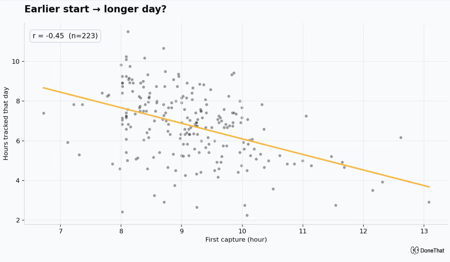 [OC] I tracked one year of work data: Weather predicts how much I work Statistics