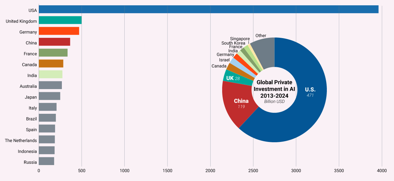 Countries with the largest number of data centers and global private investment in AI 2013-2024 (Data Center Map/Al-Jazeera/AI Institute) Statistics