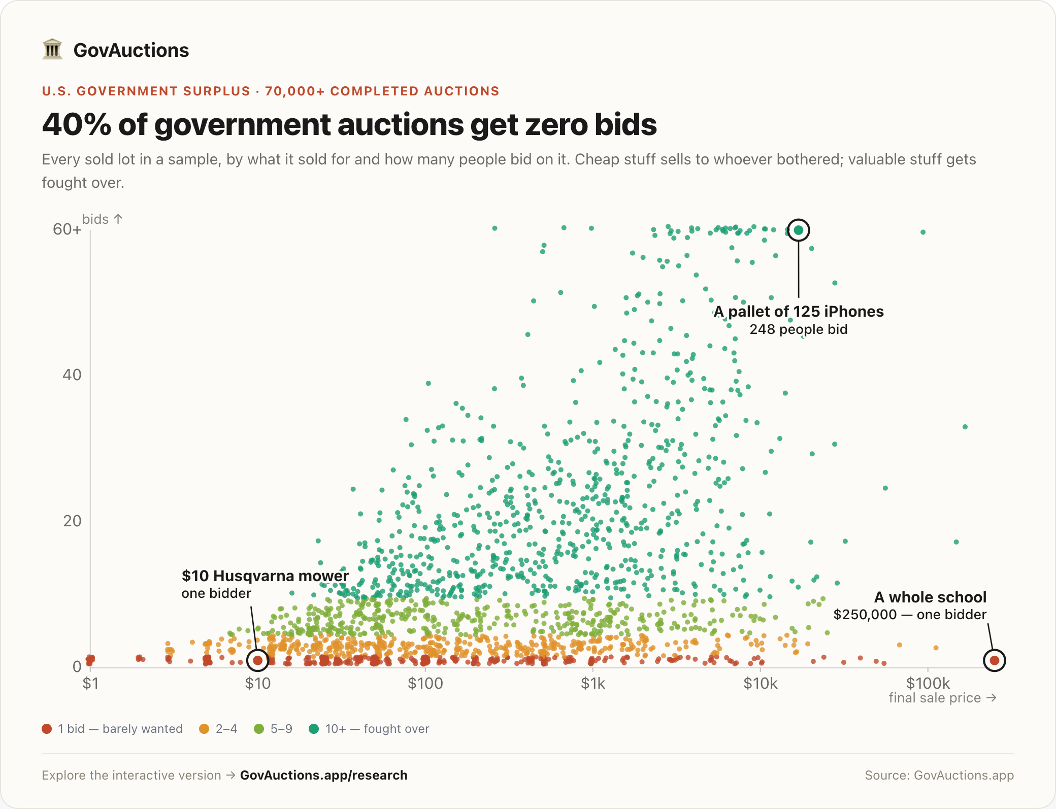 [OC] I analyzed 70,000 U.S. government auctions - 40% get zero bids Visualization
