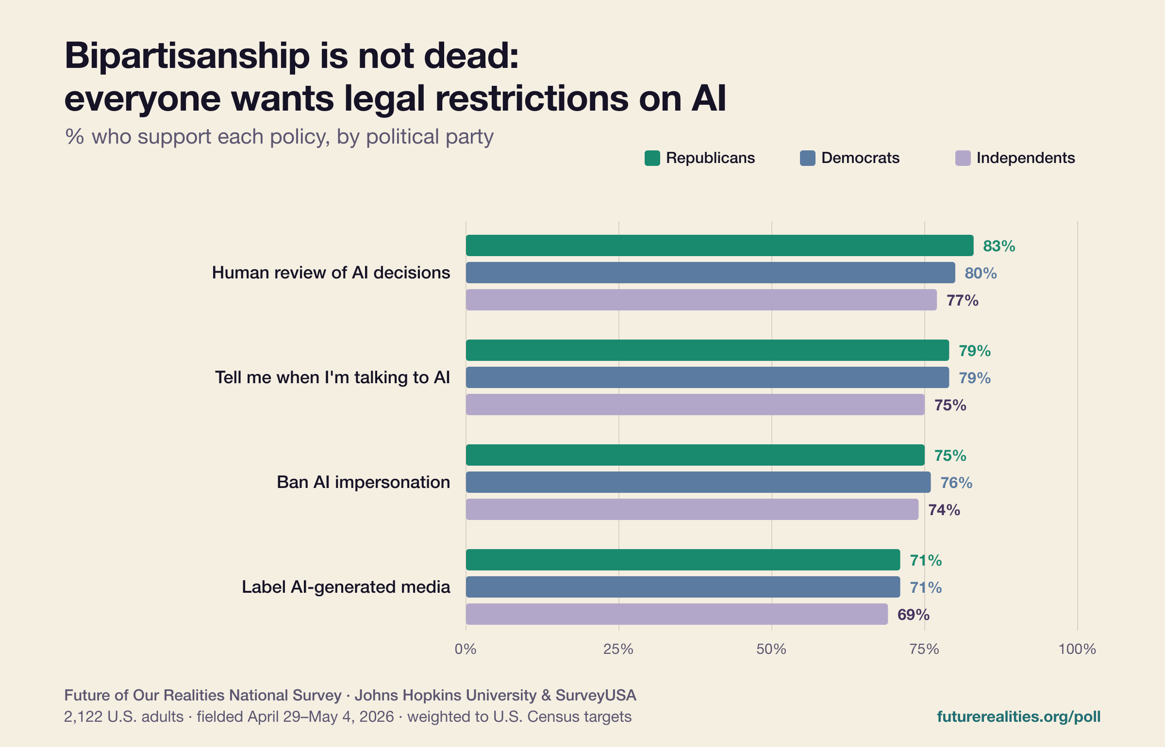 [OC] Large majorities of both parties support legal restrictions on AI [national survey of 2,122 U.S. adults, May 2026] Visualization