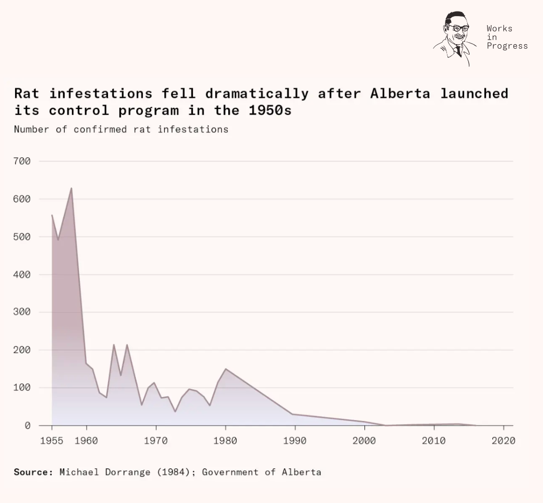 [OC] Alberta completely eradicated rats Visualization