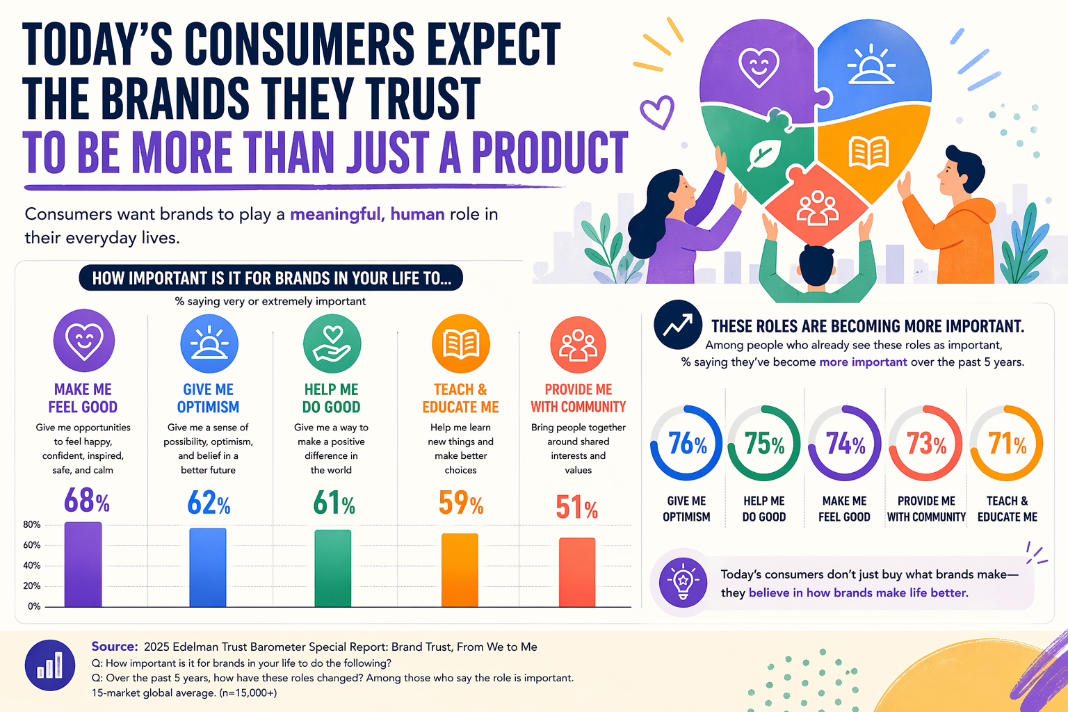 The Brand Trust Shift Nobody Can Ignore Visualization The Brand Trust Shift Nobody Can Ignore Visualization