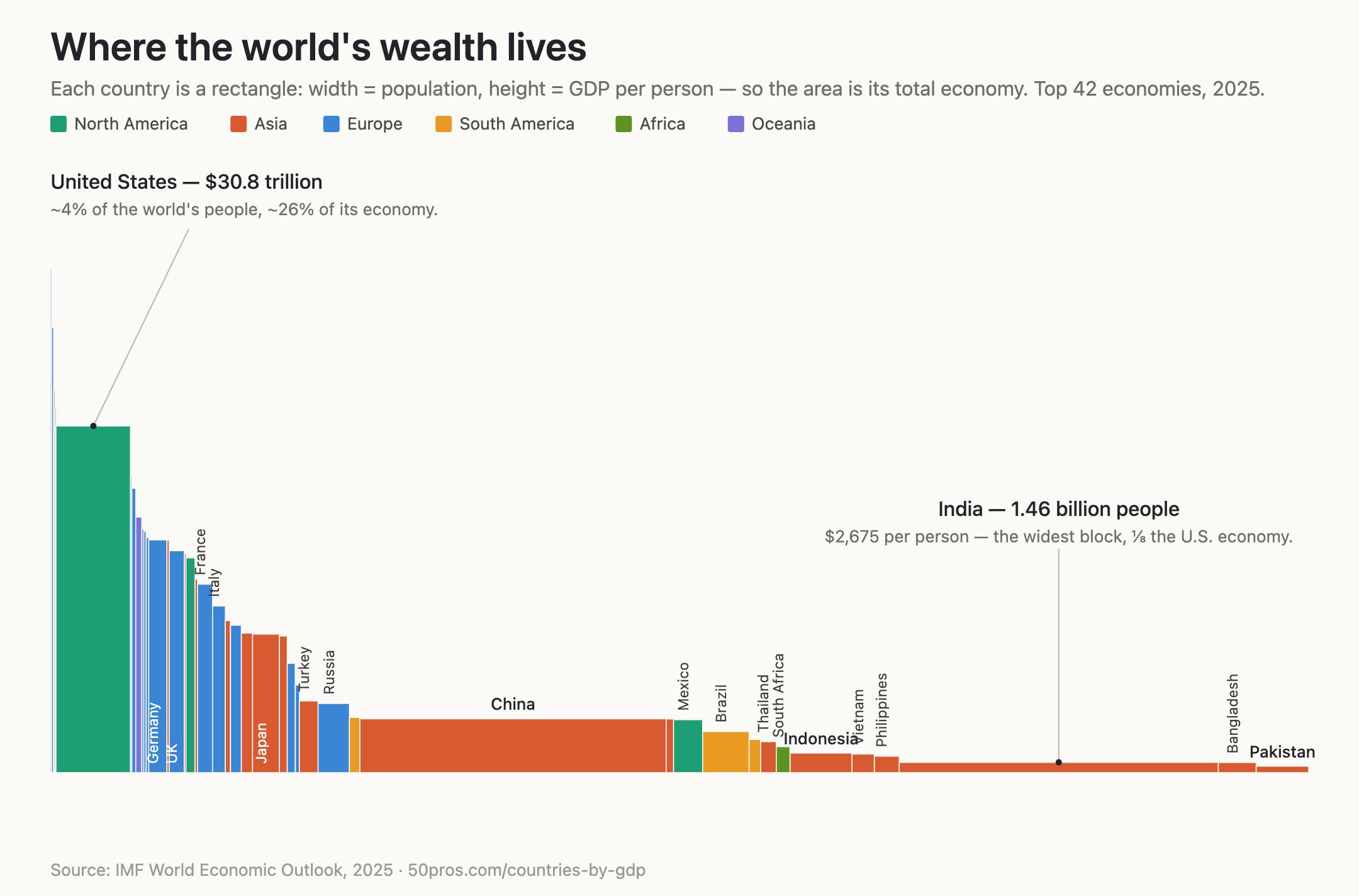 [OC] The world's 42 largest economies — width = population, height = GDP per person, area = total GDP Data Visualization