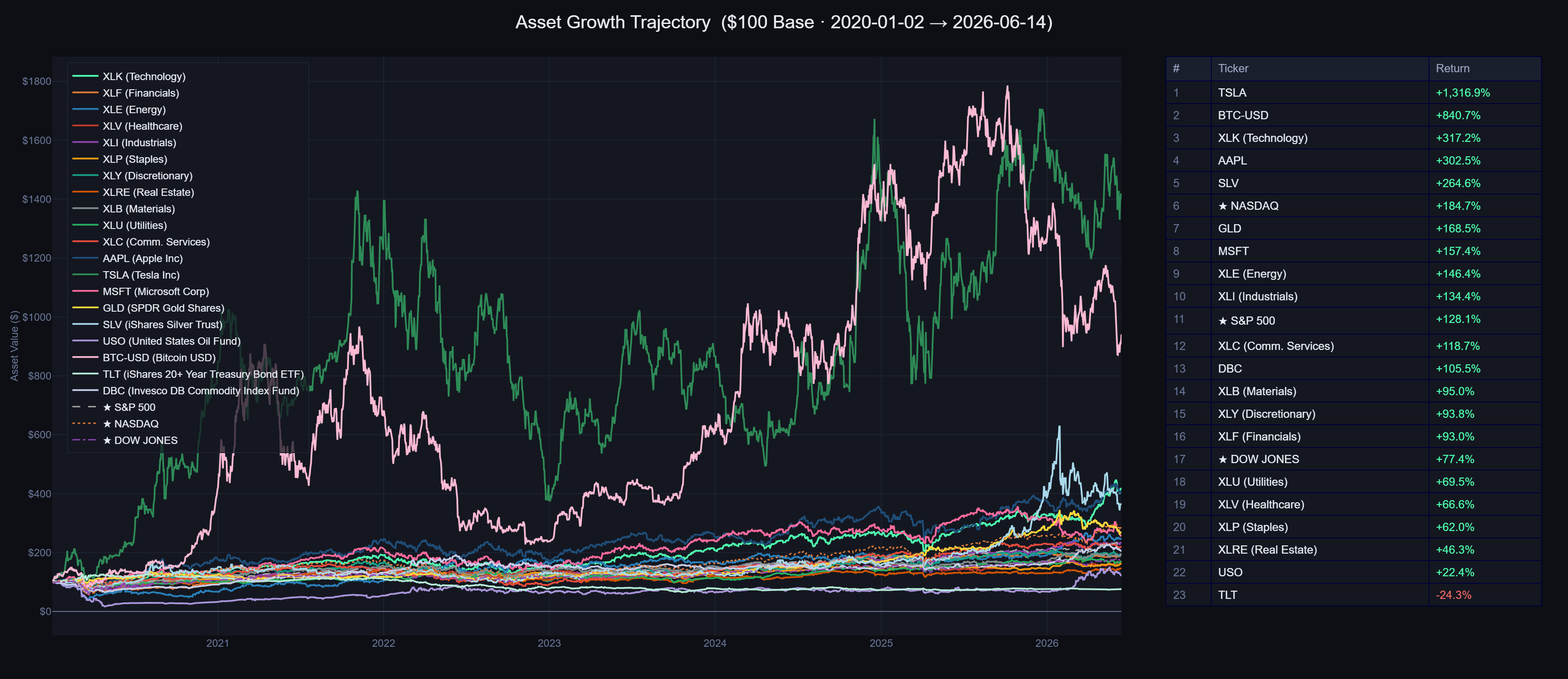 [OC] Performance of major assets, ETFs, and crypto from 2020 to present (June 2026) Visualization