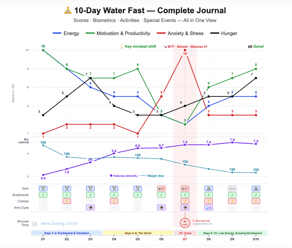 [OC] My 10-day water fast - All my data in one visual Statistics