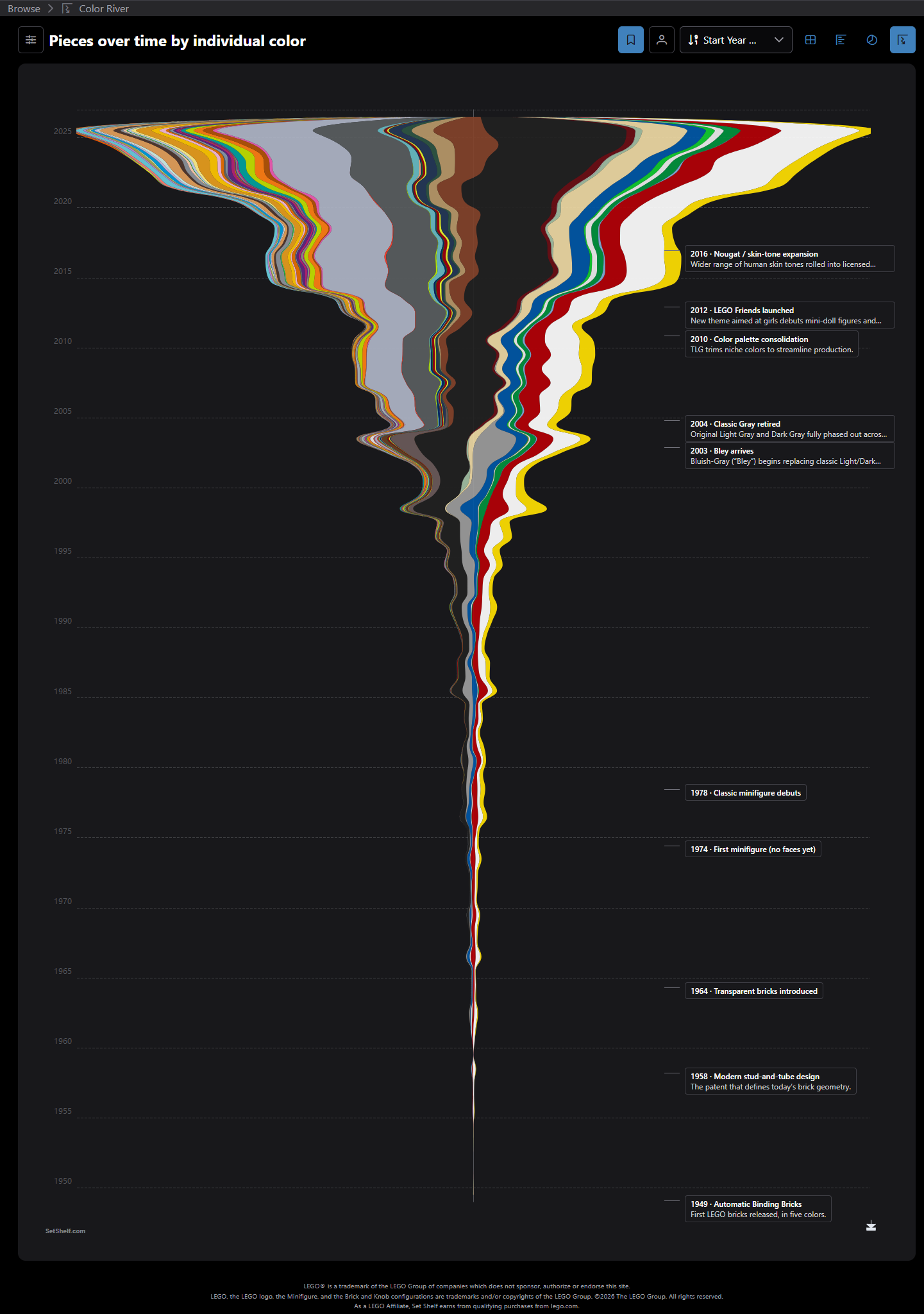 [OC] 75 years of LEGO color history: A stream graph visualization of the palette’s evolution from 1949 to 2026