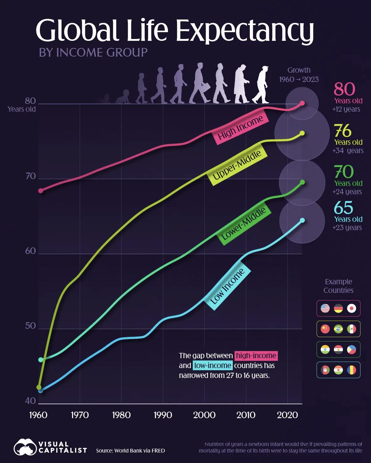 Charted: How the World Added Decades to Life Expectancy Charted: How the World Added Decades to Life Expectancy