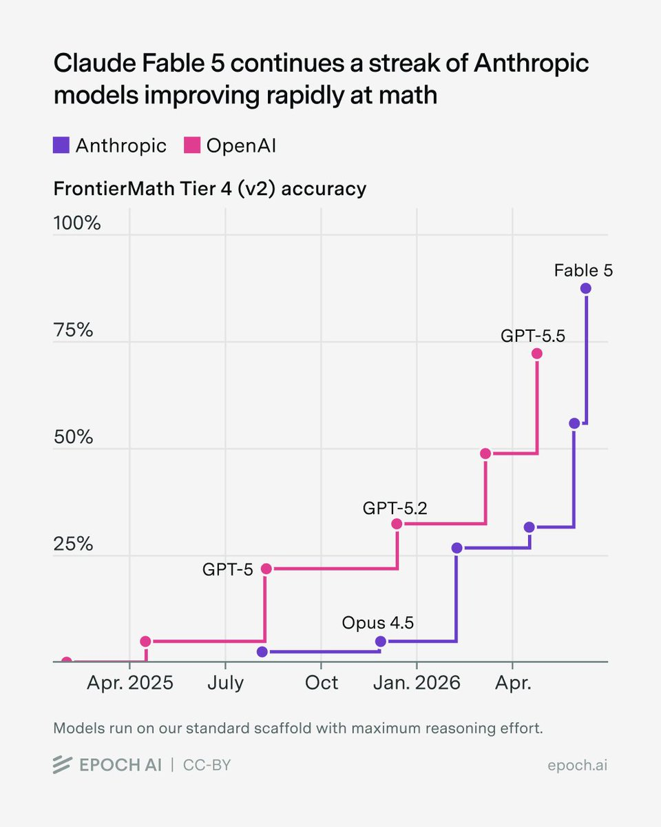 In one year, AI went from being able to solve ~none of the hardest math problems to solving almost all of them Visualization In one year, AI went from being able to solve ~none of the hardest math problems to solving almost all of them Visualization