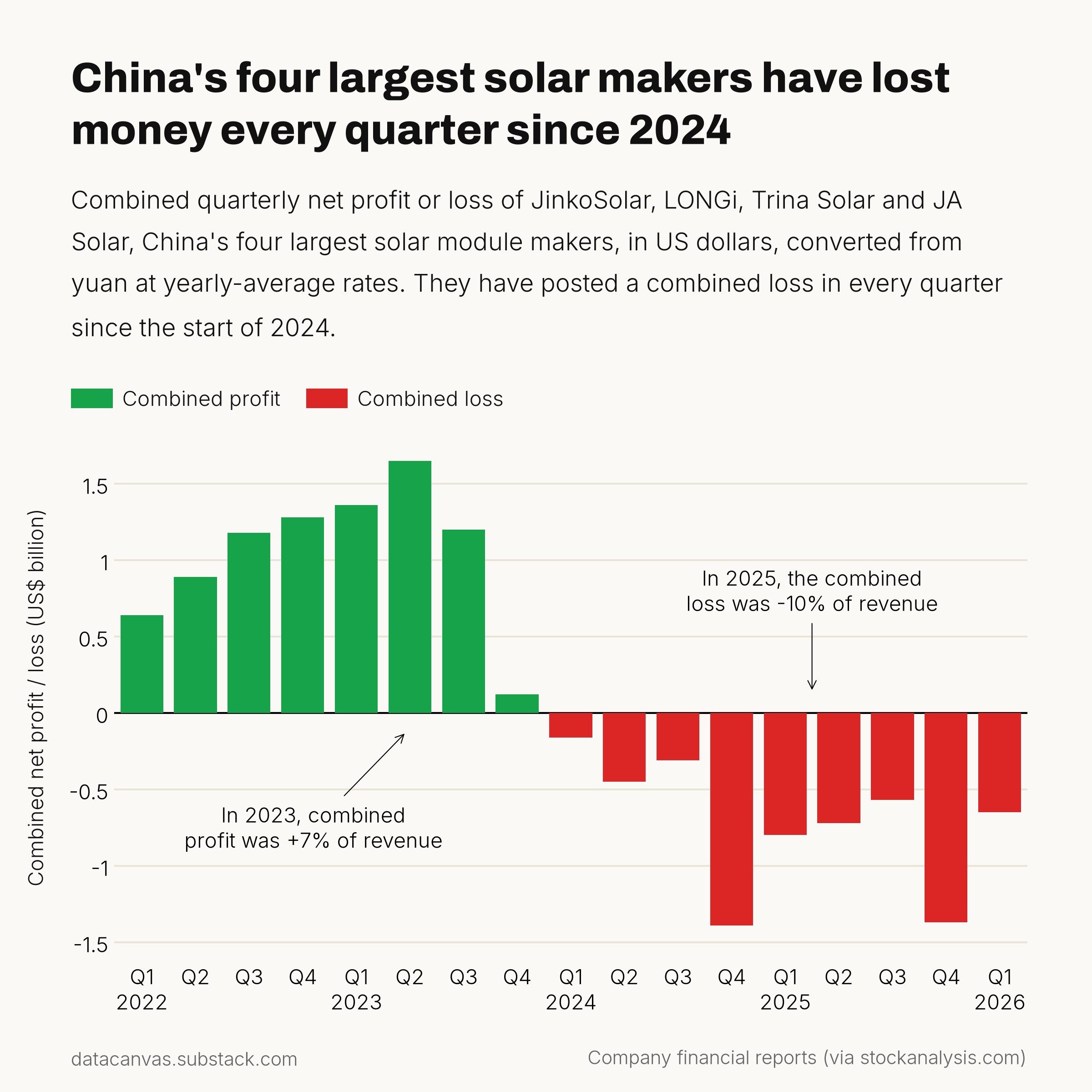 [OC] China's four largest solar makers have lost money every quarter since 2024 Visualization