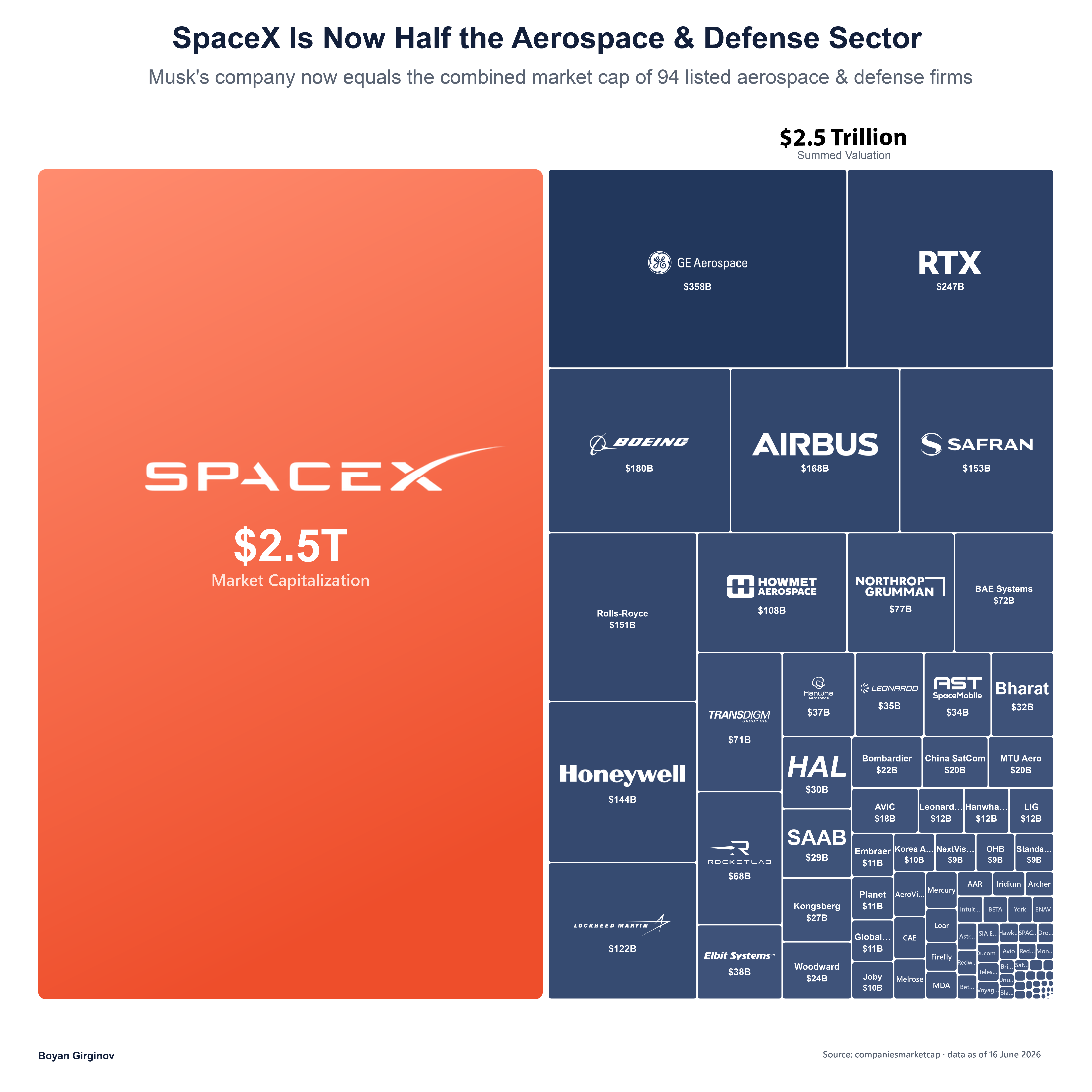 [OC] SpaceX vs. Aerospace and Defense Sector Comparison