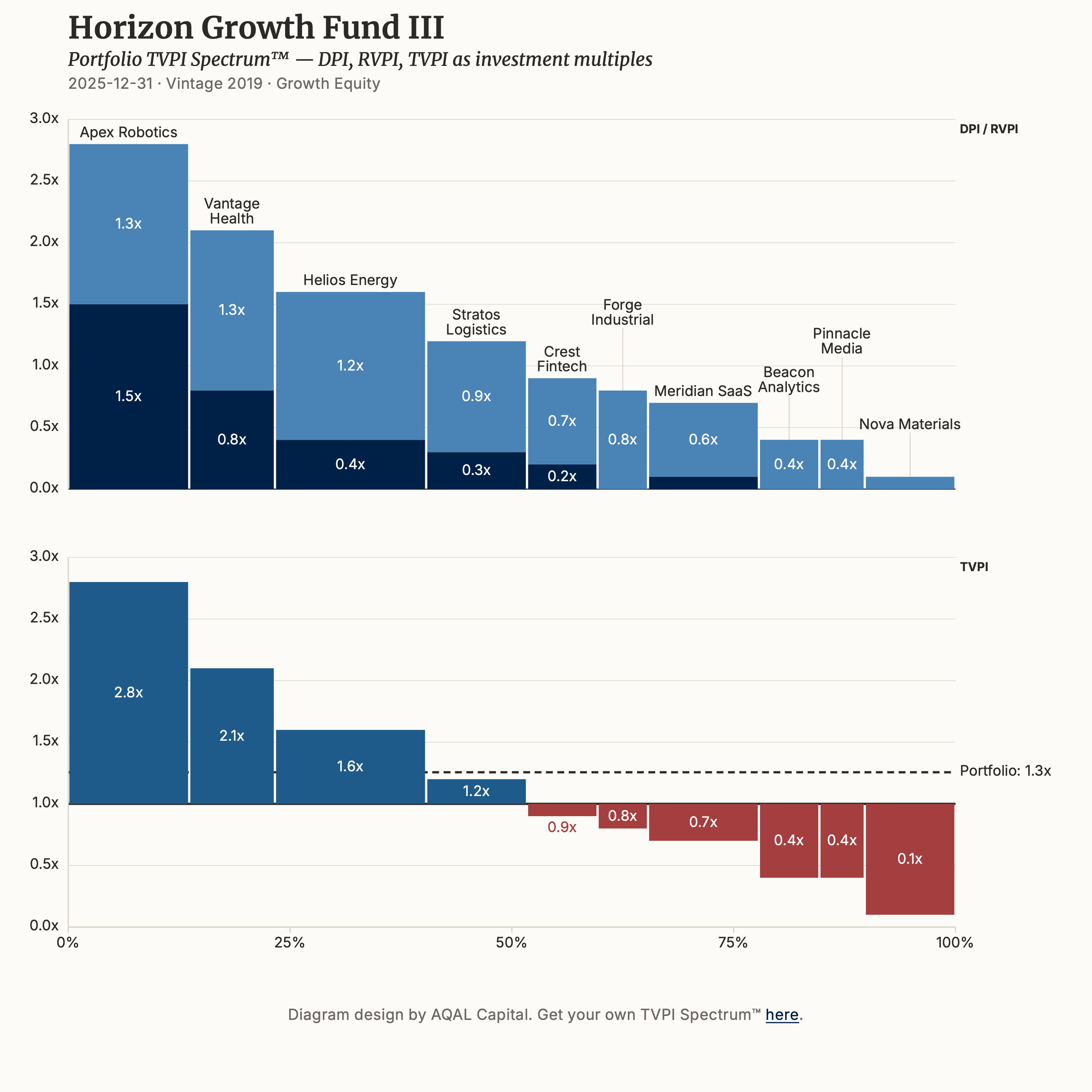 [OC] Proposing a dual variwide diagram for portfolio performance Visualization