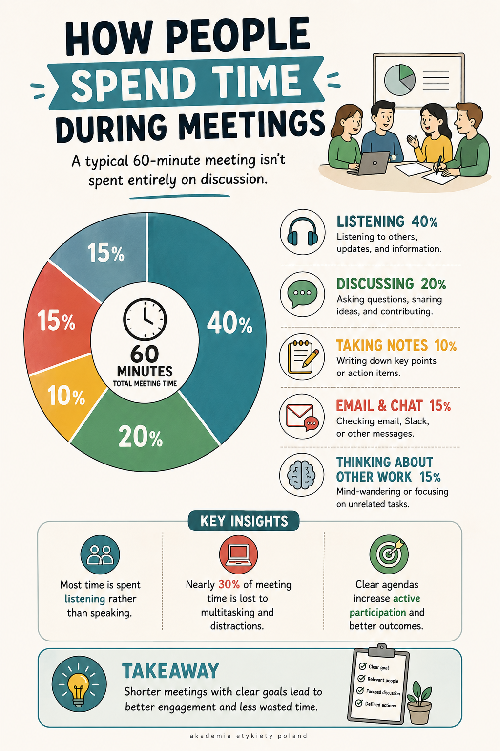 Meeting Etiquette: Where 60 Minutes Actually Go Visualization Meeting Etiquette: Where 60 Minutes Actually Go Visualization
