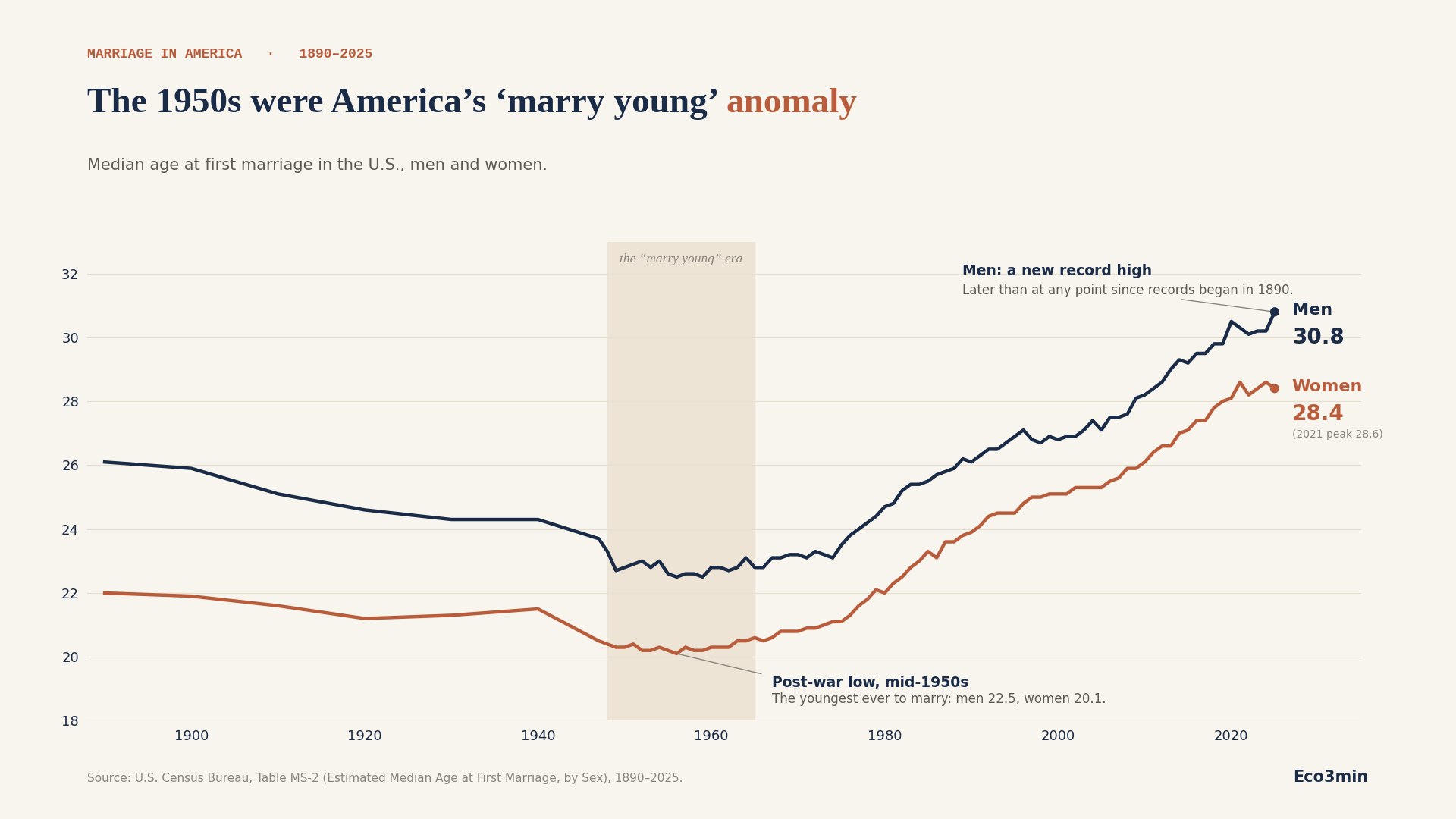 [OC] Americans married youngest in the mid-1950s Visualization