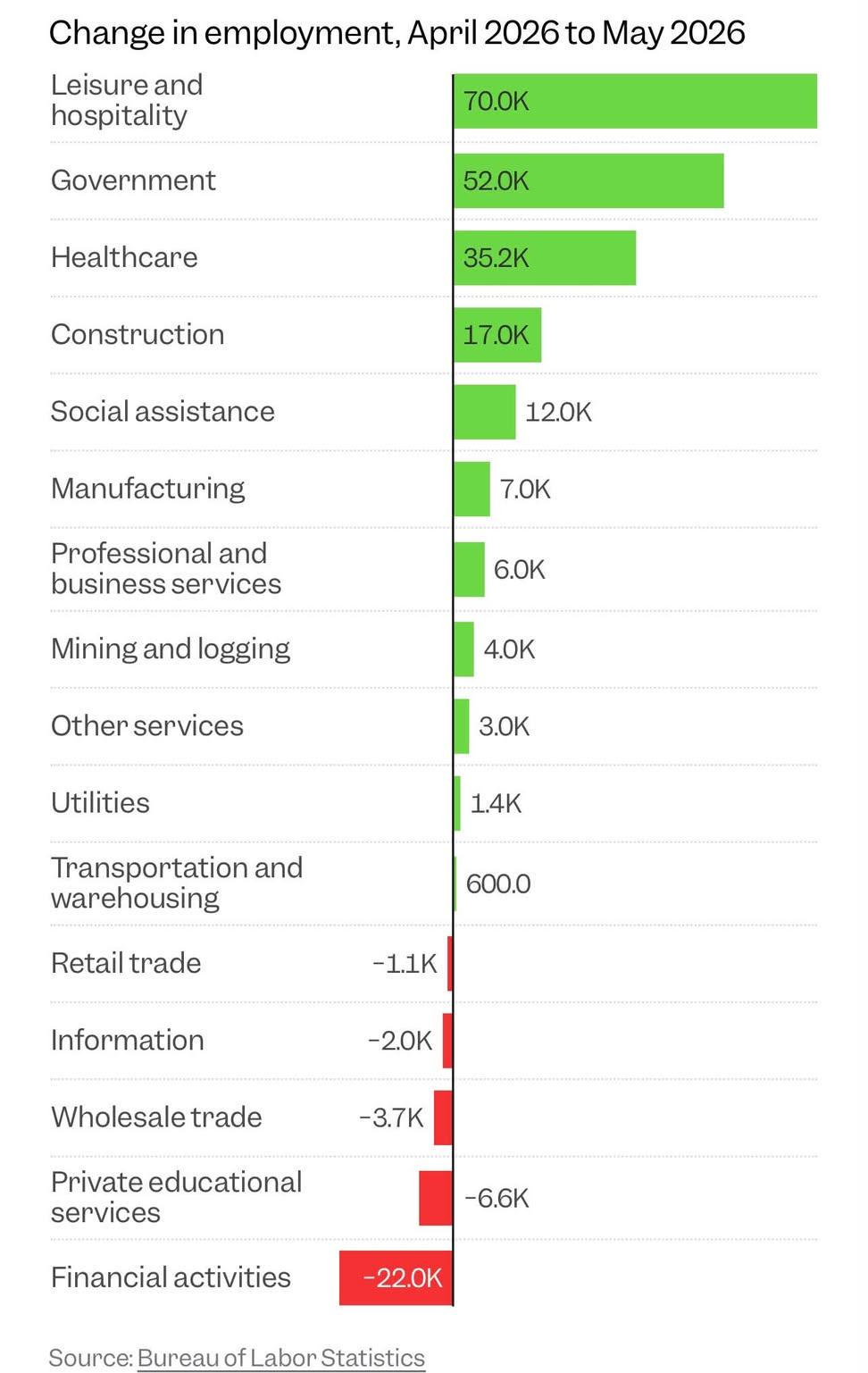 Change in employment, April 2026 to May 2026 Visualization Change in employment, April 2026 to May 2026 Visualization