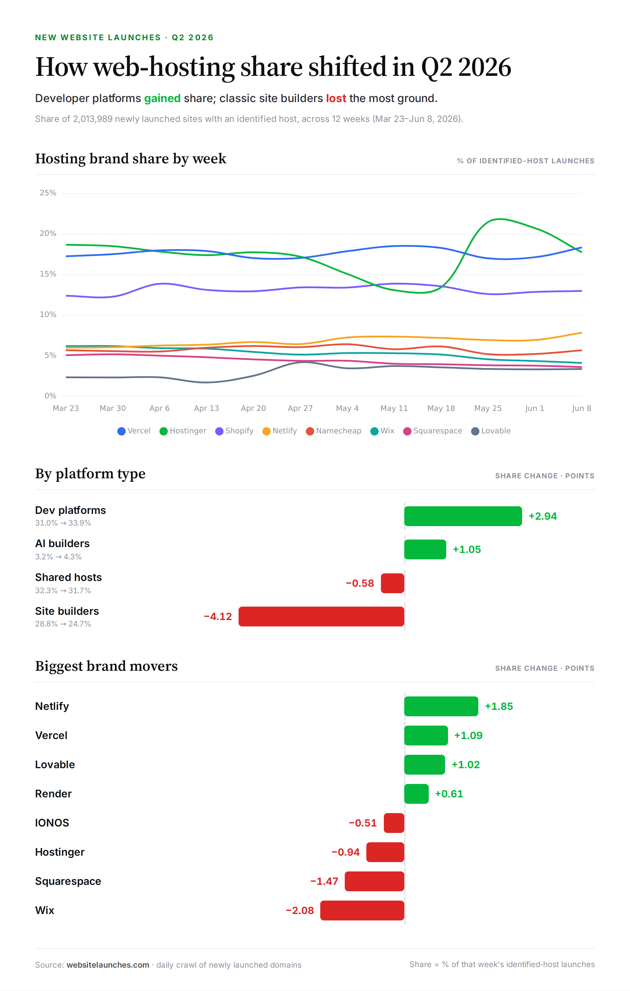 [OC] Web hosting market share for newly launched websites, based on 2M launches Visualization