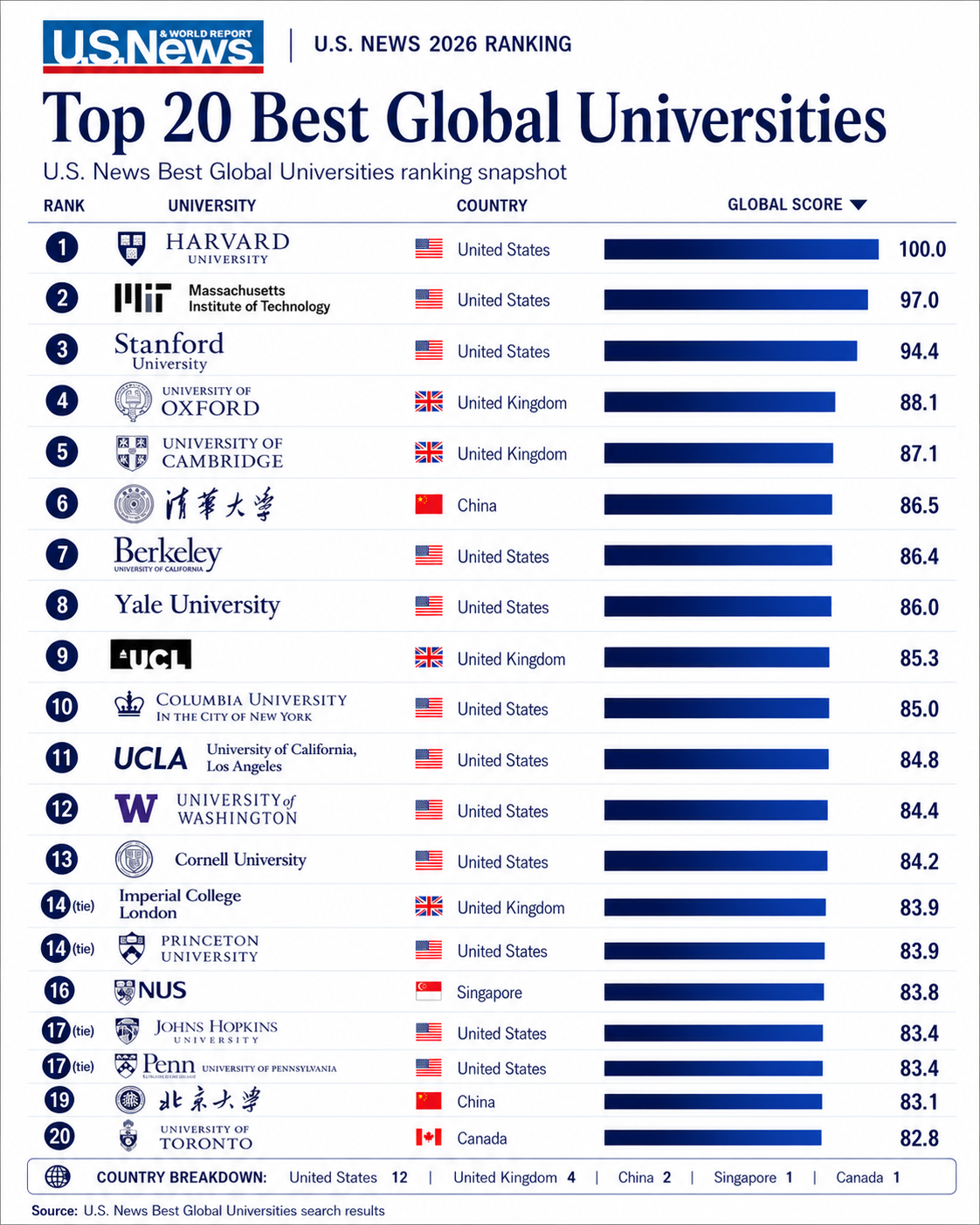 U.S. News 2026: Top 20 Best Global Universities Visualization U.S. News 2026: Top 20 Best Global Universities Visualization
