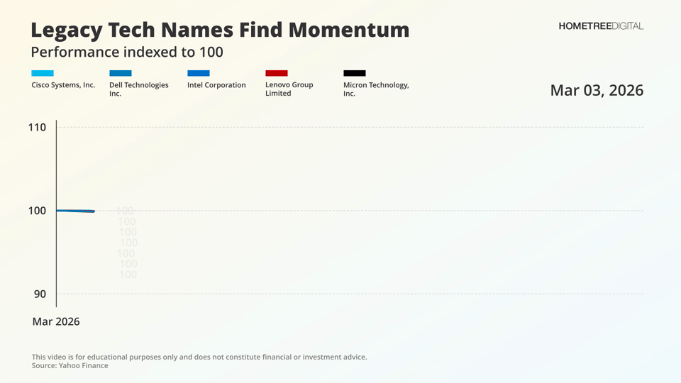 [OC] Legacy Tech Names Find Momentum Visualization