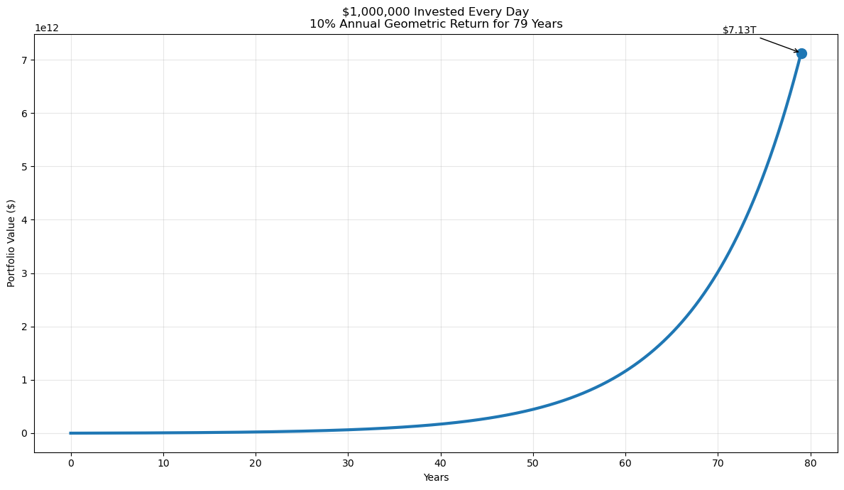 [OC] MYTH: "You could earn a million dollars every day and not be as rich as Elon Musk!", FACT: Visualization