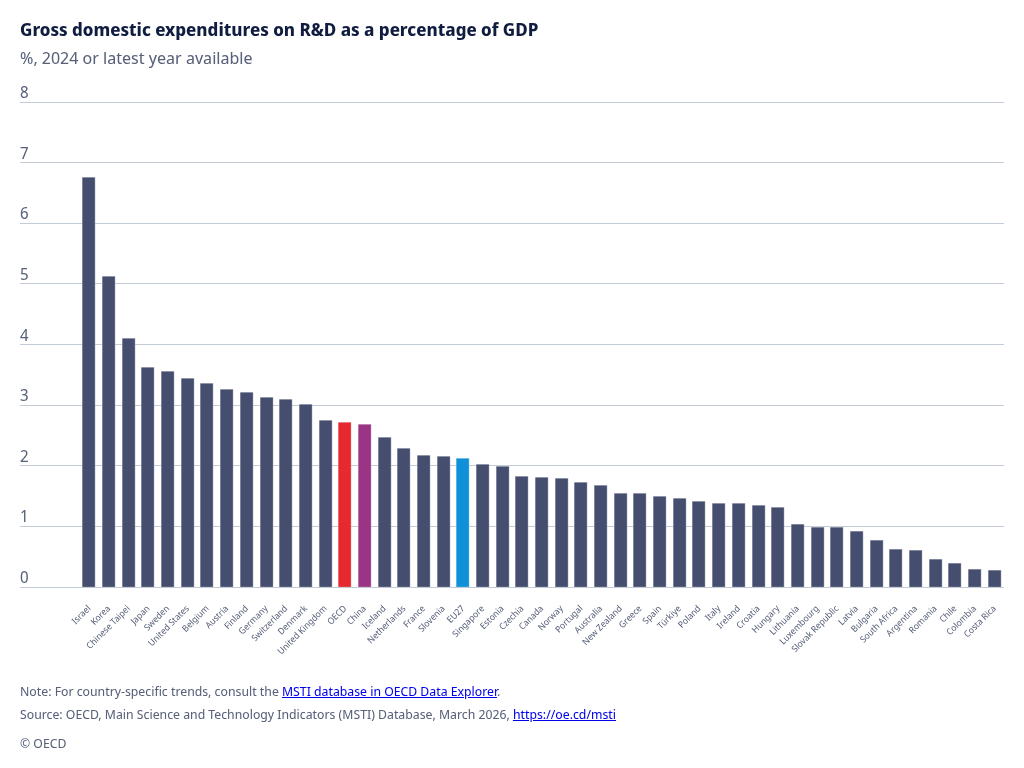 [OC]Gross domestic expenditures on R&amp;D as a percentage of GDP

%, 2024 or latest year available Visualization