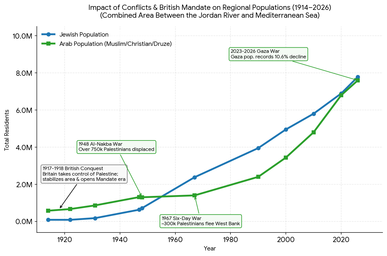 [OC]Jewish and Arab Population Dynamics from the British Conquest to Today Data Visualization