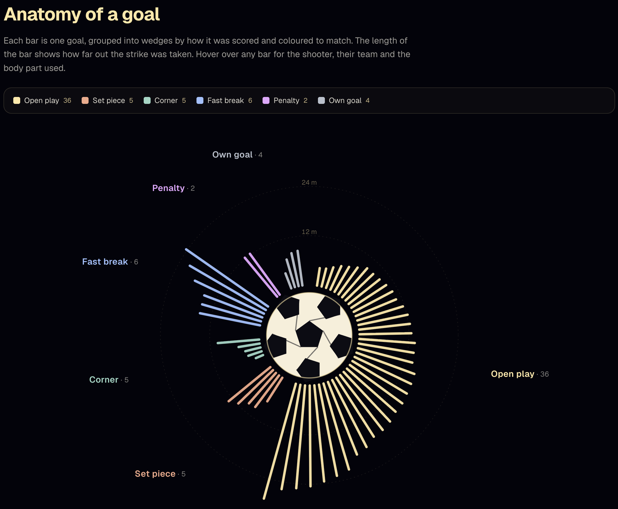 A deep dive into 58 goals across 19 completed World Cup matches [OC] Visualization