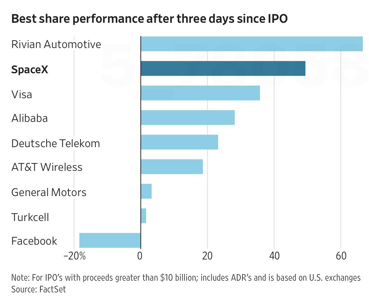 Top US Share Performance after 3 days since IPO Visualization Top US Share Performance after 3 days since IPO Visualization