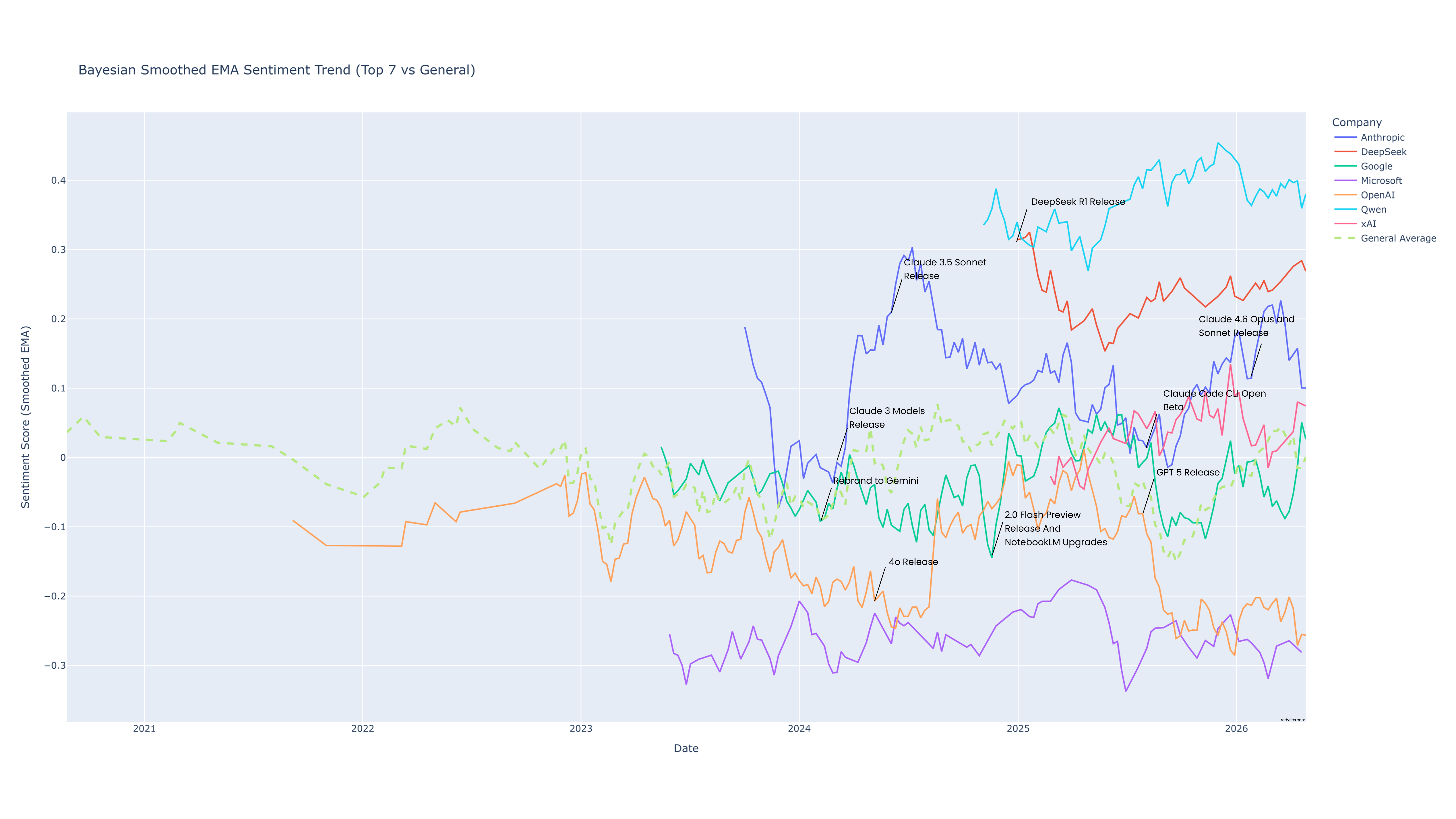 [OC] Reddit sentiment shift around major LLM companies for the past 3 years. Visualization