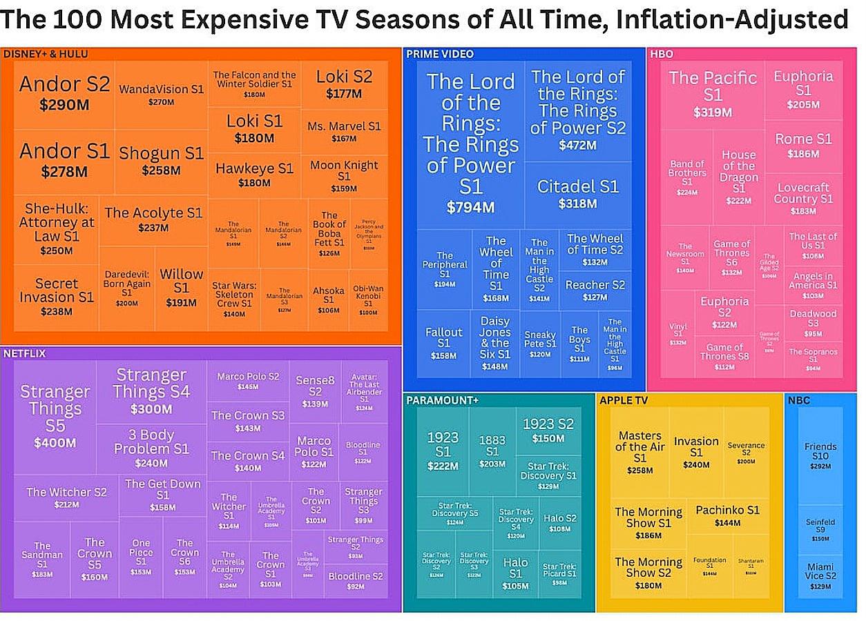 The 100 Most Expensive TV Seasons of All Time, Inflation-Adjusted by Daniel Parris Visualization The 100 Most Expensive TV Seasons of All Time, Inflation-Adjusted by Daniel Parris Visualization