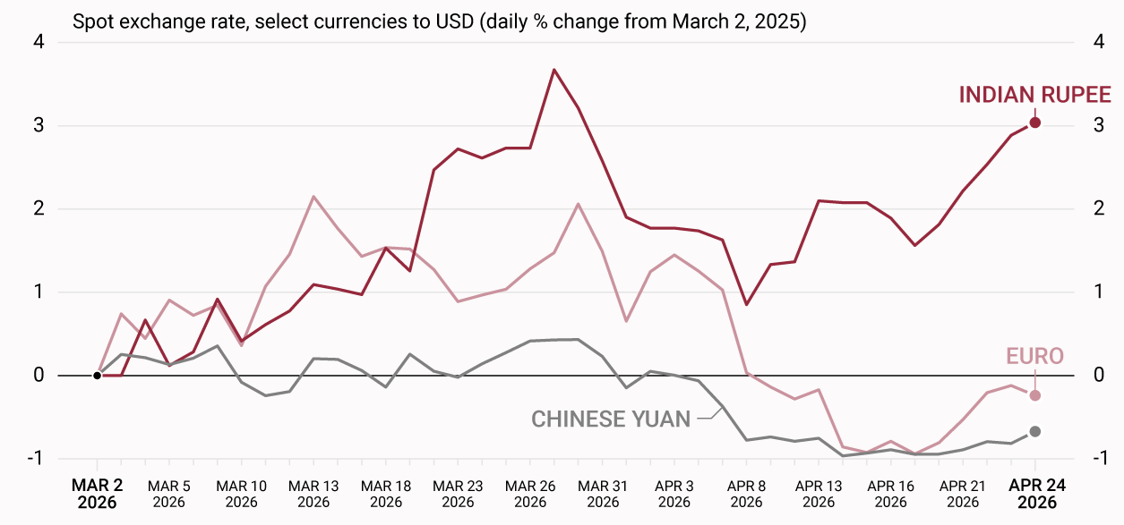 Monthly exchange rates trends for the Euro, Indian Rupee, and Chinese Yuan Mar-Apr 2026 (Federal Reserve) Analysis